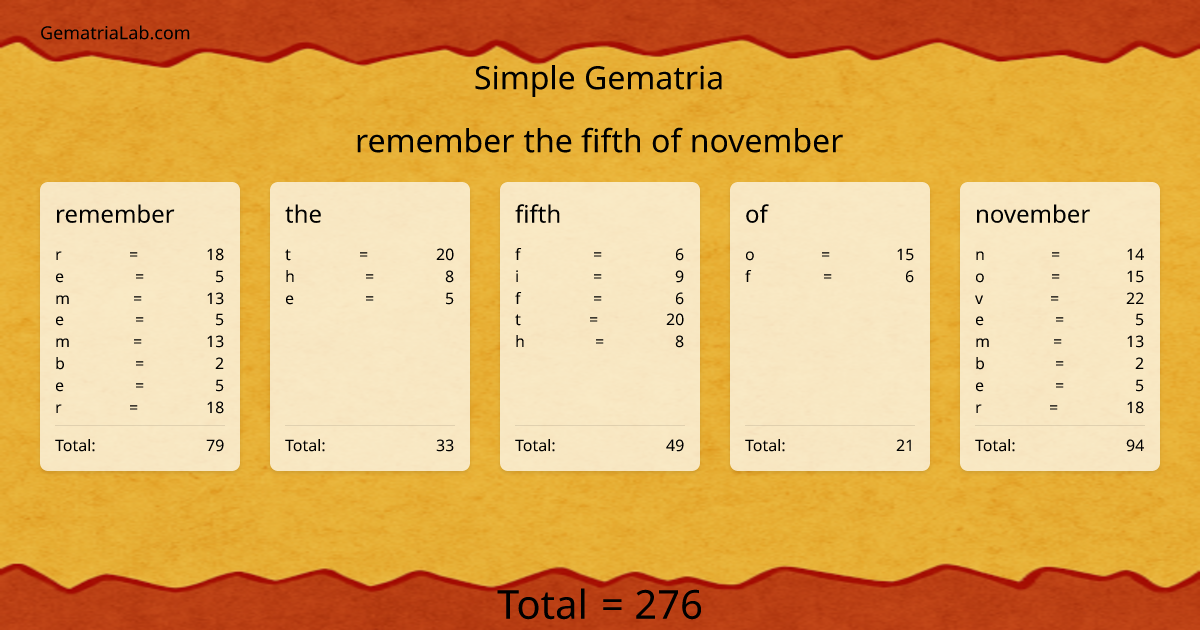 remember the fifth of november in simple Gematria